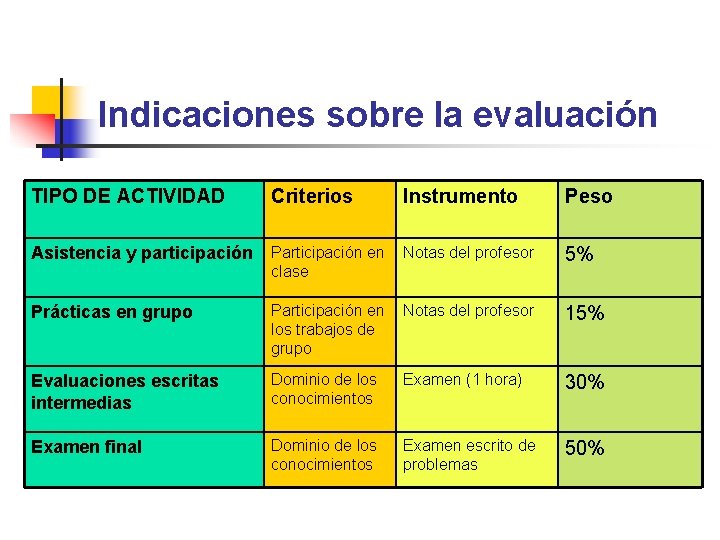 Indicaciones sobre la evaluación TIPO DE ACTIVIDAD Criterios Instrumento Peso Asistencia y participación Participación