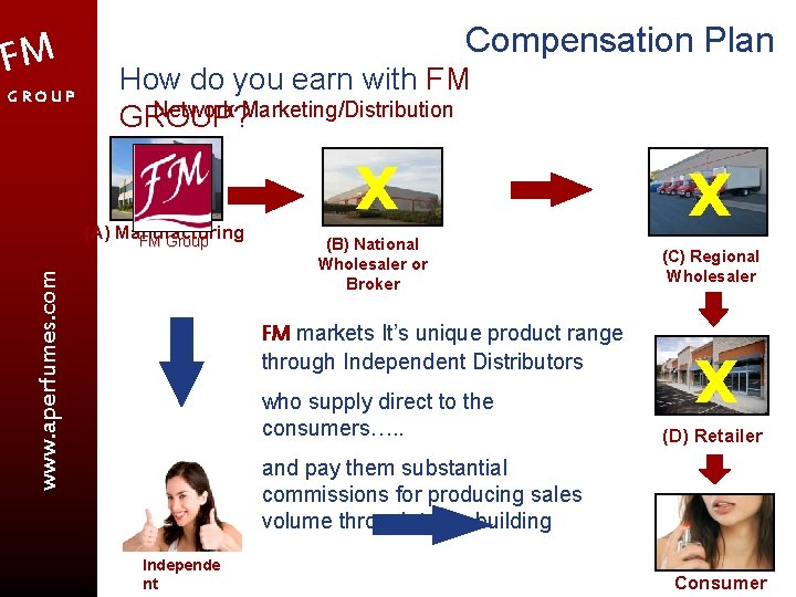 FM GROUP Compensation Plan How do you earn with FM Network Marketing/Distribution GROUP? www.