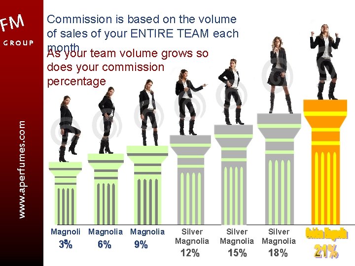 FM GROUP Commission is based on the volume of sales of your ENTIRE TEAM