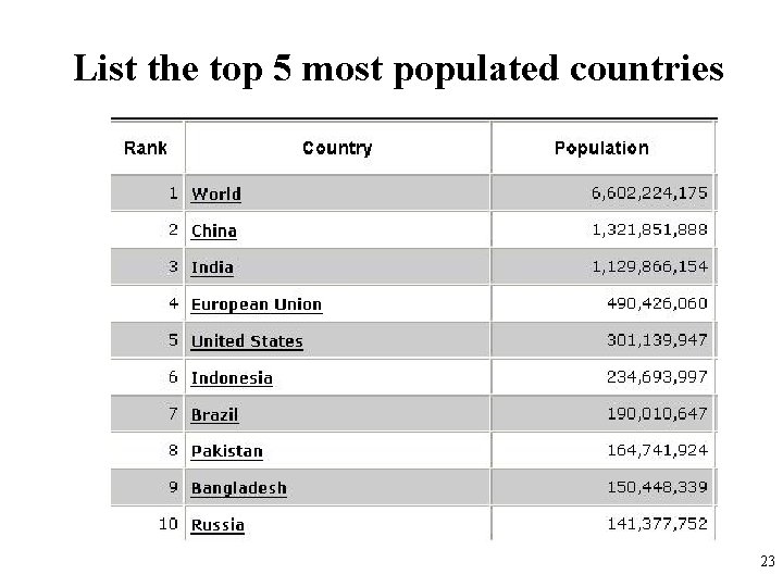 List the top 5 most populated countries 23 