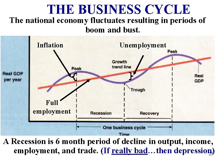 THE BUSINESS CYCLE The national economy fluctuates resulting in periods of boom and bust.