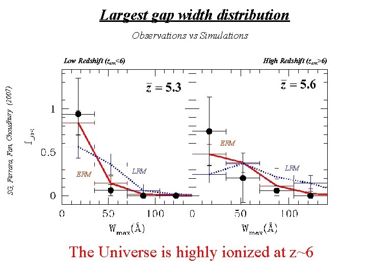 Largest gap width distribution Observations vs Simulations SG, Ferrara, Fan, Choudhury (2007) Low Redshift