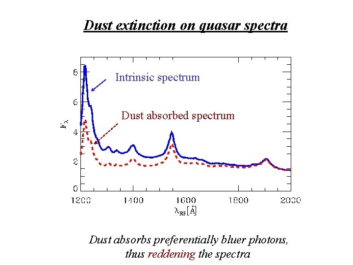 Dust extinction on quasar spectra Intrinsic spectrum Dust absorbed spectrum Dust absorbs preferentially bluer