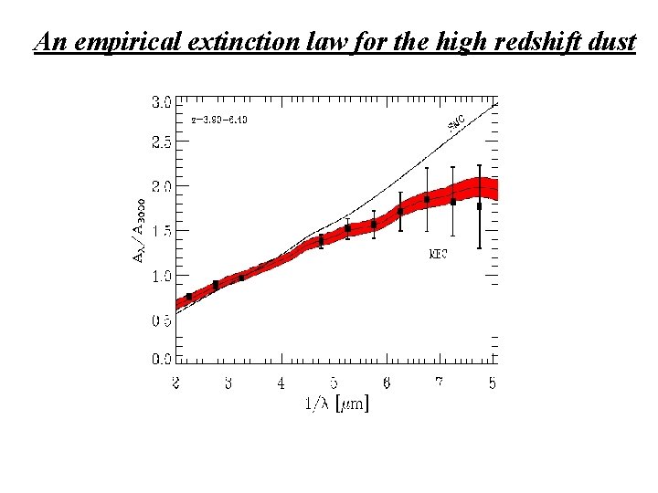 An empirical extinction law for the high redshift dust 