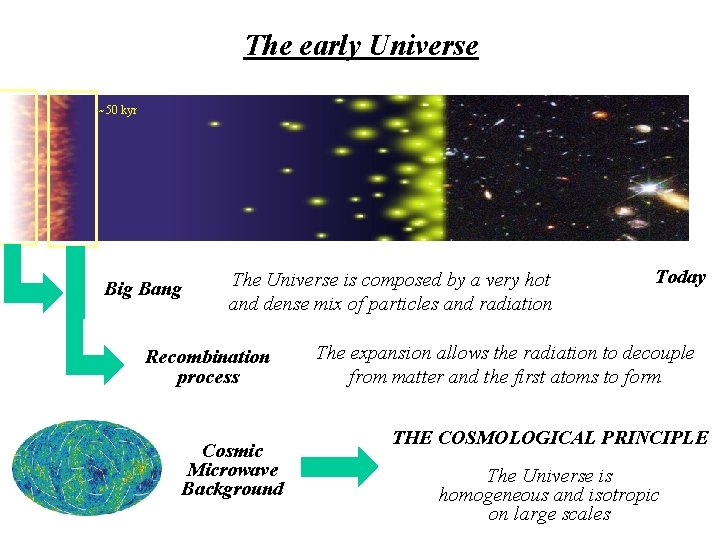 The early Universe ~50 kyr Big Bang The Universe is composed by a very