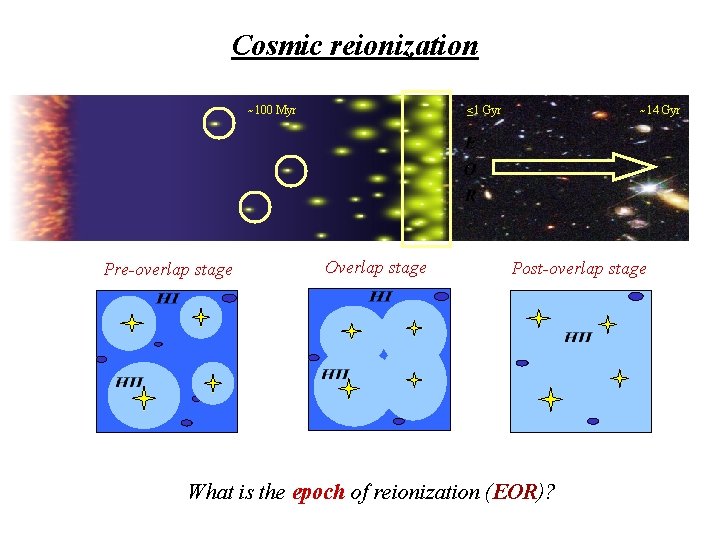 Cosmic reionization ~100 Myr Pre-overlap stage ≤ 1 Gyr Overlap stage ~14 Gyr Post-overlap