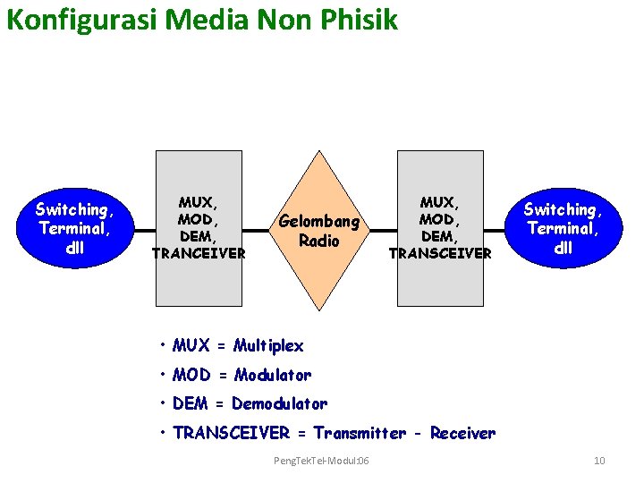 Konfigurasi Media Non Phisik Switching, Terminal, dll MUX, MOD, DEM, TRANCEIVER Gelombang Radio MUX,