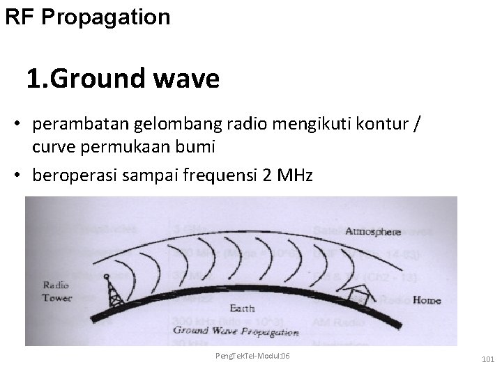 RF Propagation 1. Ground wave • perambatan gelombang radio mengikuti kontur / curve permukaan