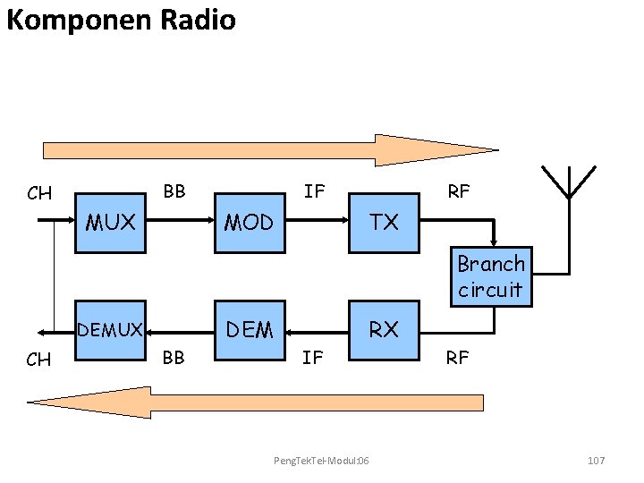 Komponen Radio BB CH MUX RF IF MOD TX Branch circuit DEMUX CH BB