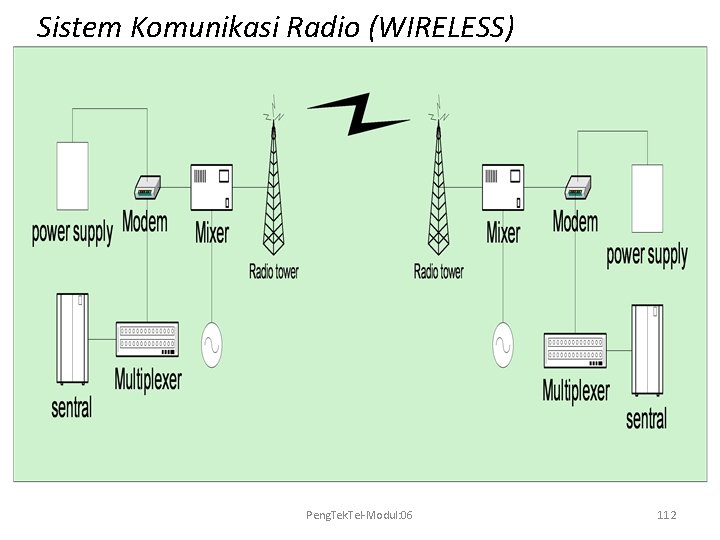 Sistem Komunikasi Radio (WIRELESS) Peng. Tek. Tel-Modul: 06 112 