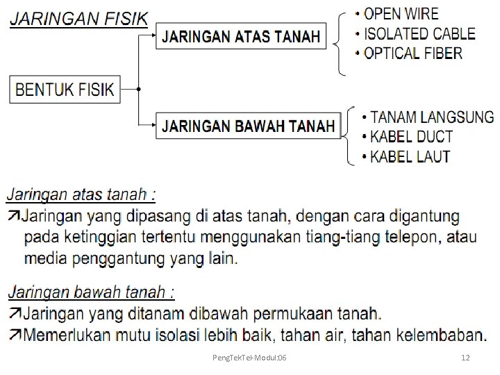 Peng. Tek. Tel-Modul: 06 12 