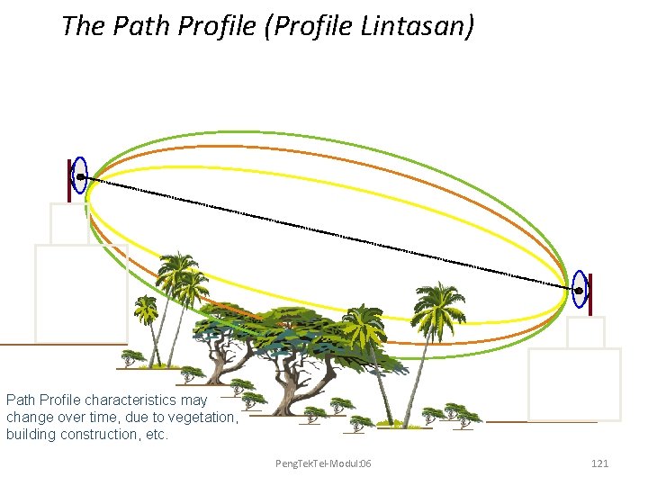 The Path Profile (Profile Lintasan) Path Profile characteristics may change over time, due to
