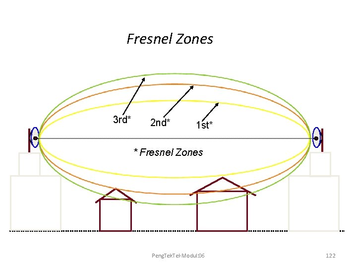 Fresnel Zones 3 rd* 2 nd* 1 st* * Fresnel Zones Peng. Tek. Tel-Modul: