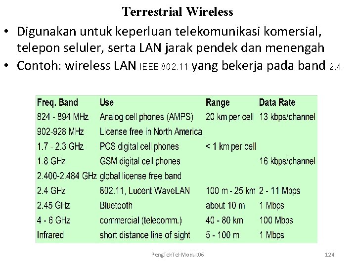 Terrestrial Wireless • Digunakan untuk keperluan telekomunikasi komersial, telepon seluler, serta LAN jarak pendek