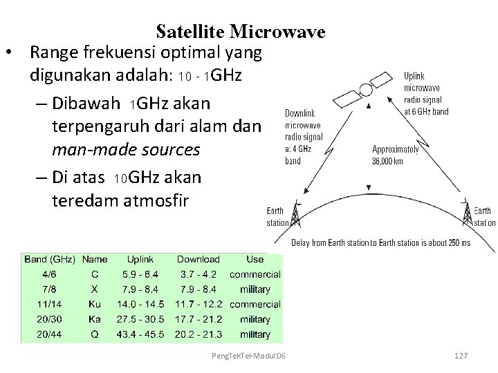 Satellite Microwave • Range frekuensi optimal yang digunakan adalah: 10 - 1 GHz –