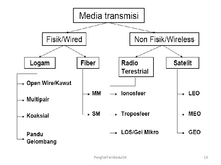 Peng. Tek. Tel-Modul: 06 13 