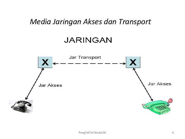 Media Jaringan Akses dan Transport Peng. Tek. Tel-Modul: 06 6 