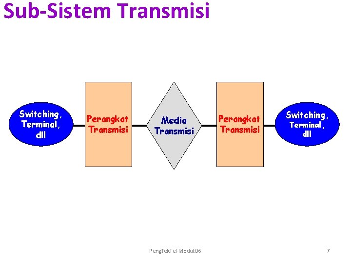 Sub-Sistem Transmisi Switching, Terminal, dll Perangkat Transmisi Media Transmisi Peng. Tek. Tel-Modul: 06 Perangkat