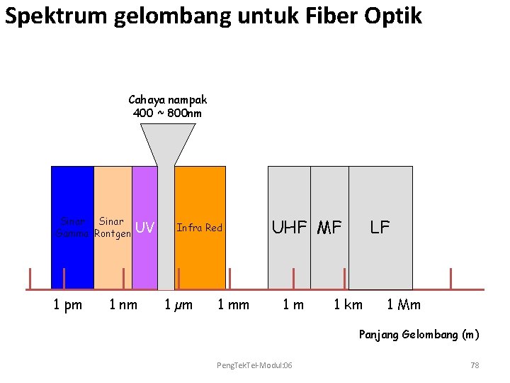 Spektrum gelombang untuk Fiber Optik Cahaya nampak 400 ~ 800 nm Sinar Gamma Rontgen