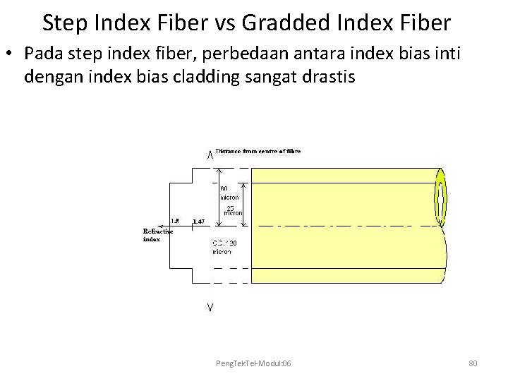 Step Index Fiber vs Gradded Index Fiber • Pada step index fiber, perbedaan antara