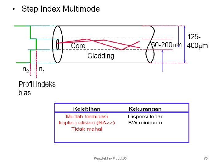 Peng. Tek. Tel-Modul: 06 86 