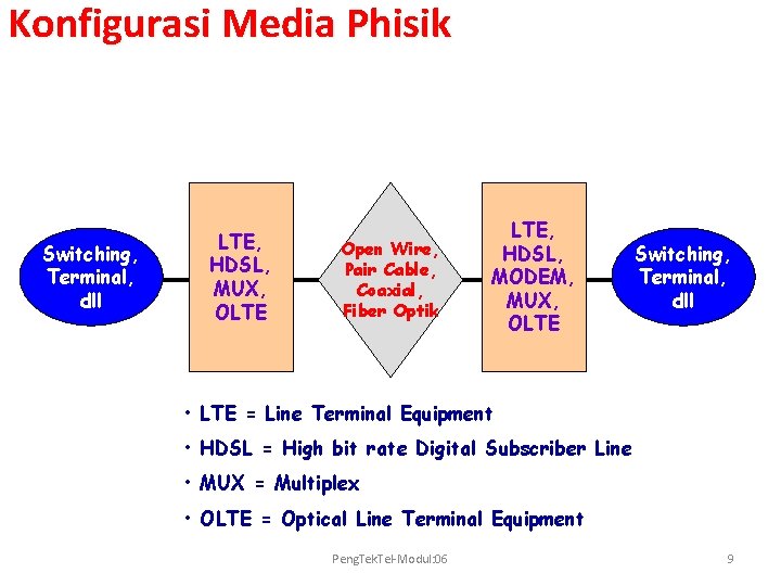 Konfigurasi Media Phisik Switching, Terminal, dll LTE, HDSL, MUX, OLTE Open Wire, Pair Cable,