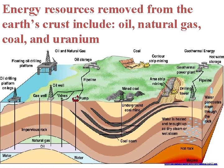 Energy resources removed from the earth’s crust include: oil, natural gas, coal, and uranium