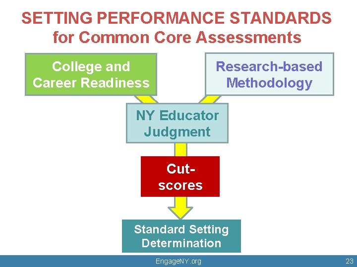 SETTING PERFORMANCE STANDARDS for Common Core Assessments Research-based Methodology College and Career Readiness NY