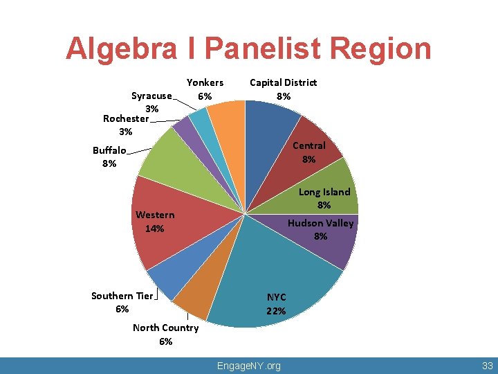 Algebra I Panelist Region Syracuse 3% Rochester 3% Yonkers 6% Capital District 8% Central