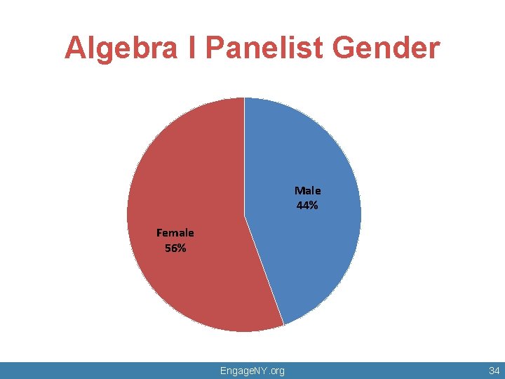 Algebra I Panelist Gender Male 44% Female 56% Engage. NY. org 34 