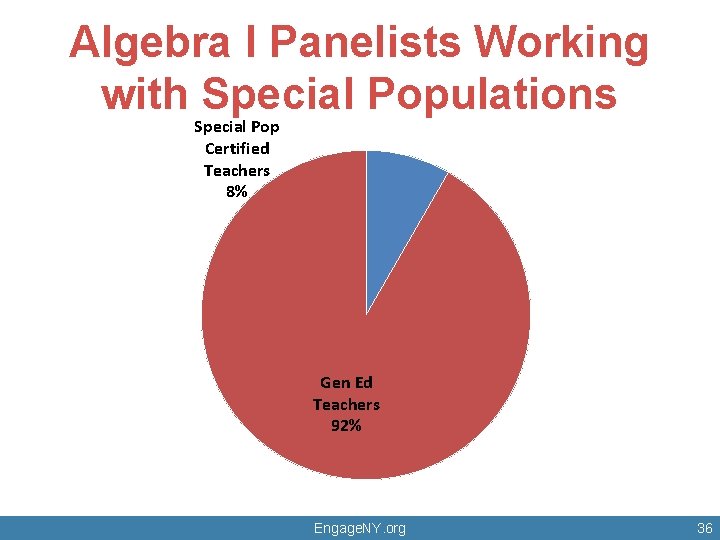 Algebra I Panelists Working with Special Populations Special Pop Certified Teachers 8% Gen Ed