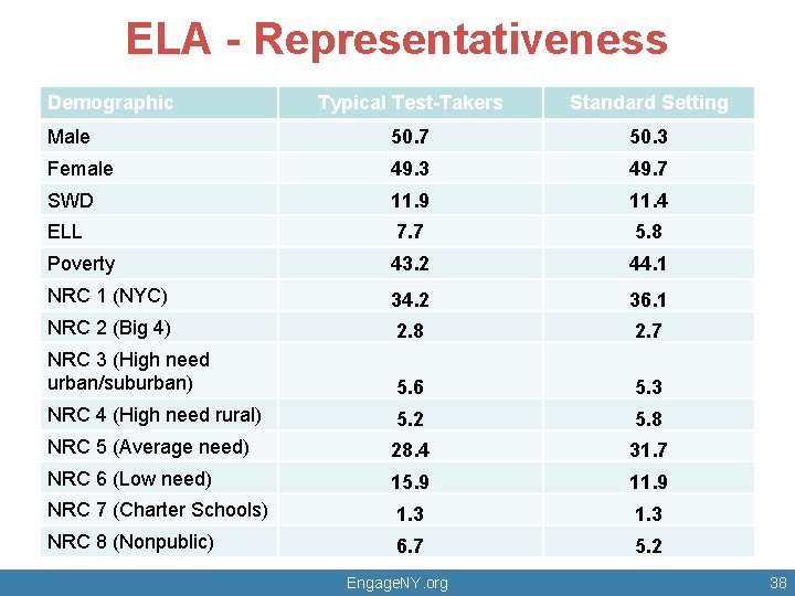 ELA - Representativeness Demographic Typical Test-Takers Standard Setting Male 50. 7 50. 3 Female