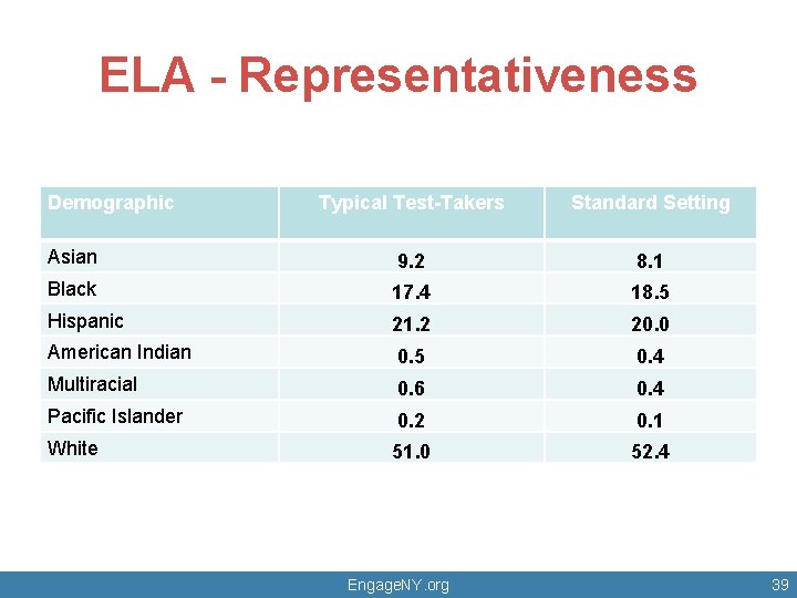 ELA - Representativeness Demographic Typical Test-Takers Standard Setting Asian 9. 2 8. 1 Black