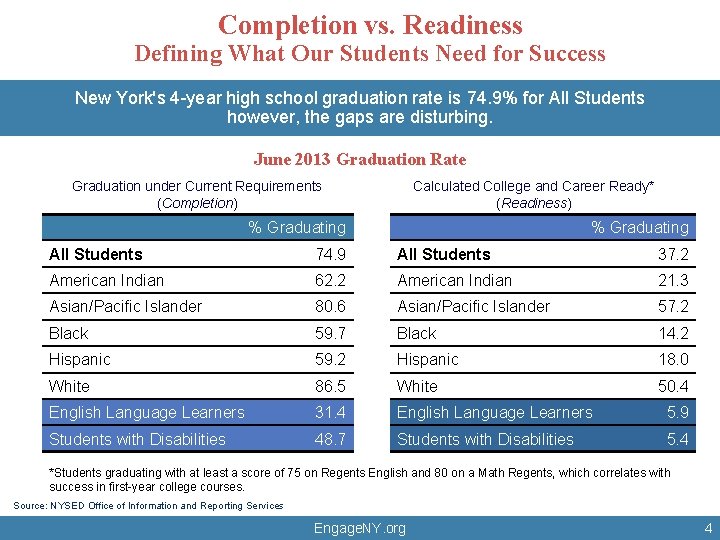 Completion vs. Readiness Defining What Our Students Need for Success New York's 4 -year