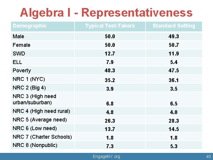 Algebra I - Representativeness Demographic Typical Test-Takers Standard Setting Male 50. 0 49. 3