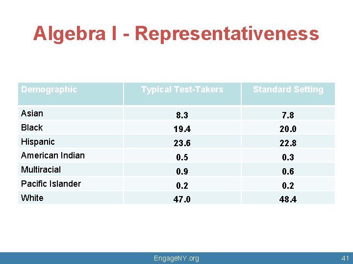 Algebra I - Representativeness Demographic Typical Test-Takers Standard Setting Asian 8. 3 7. 8