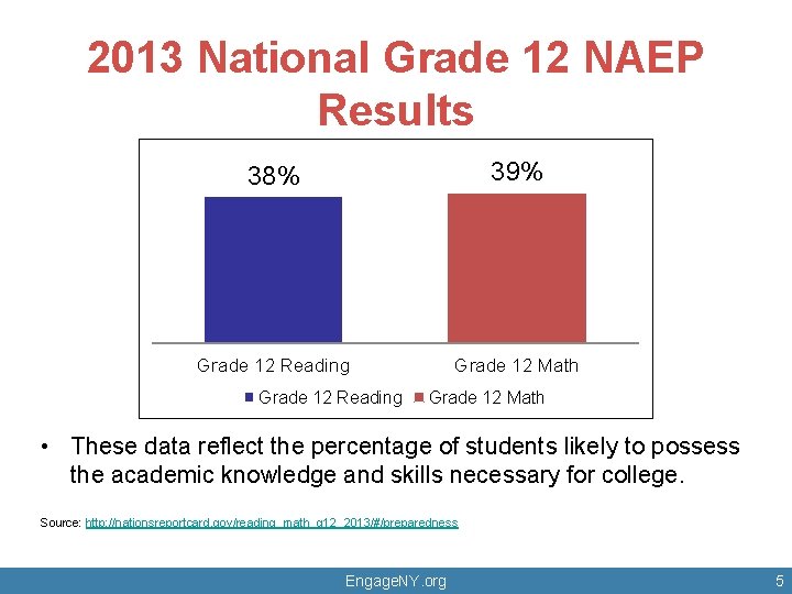 2013 National Grade 12 NAEP Results 38% 39% Grade 12 Reading Grade 12 Math