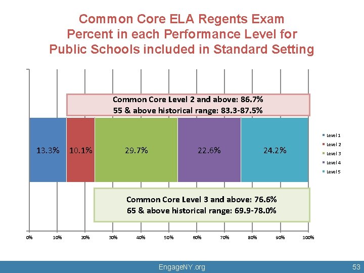 Common Core ELA Regents Exam Percent in each Performance Level for Public Schools included