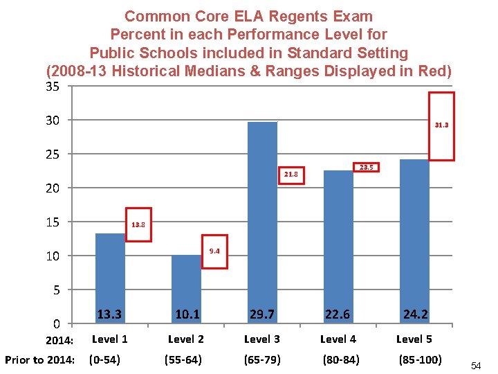 Common Core ELA Regents Exam Percent in each Performance Level for Public Schools included