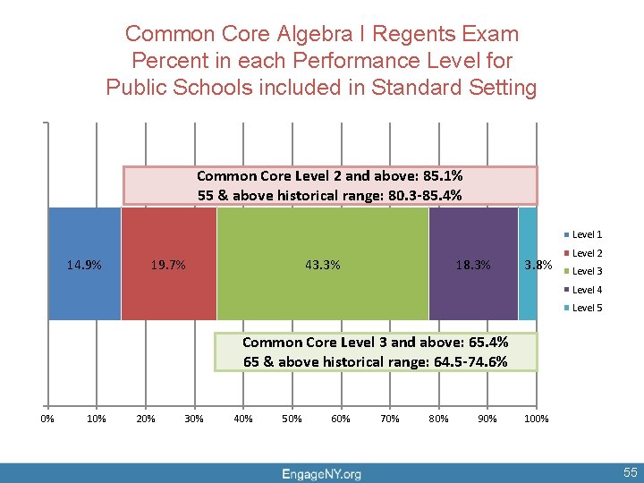 Common Core Algebra I Regents Exam Percent in each Performance Level for Public Schools