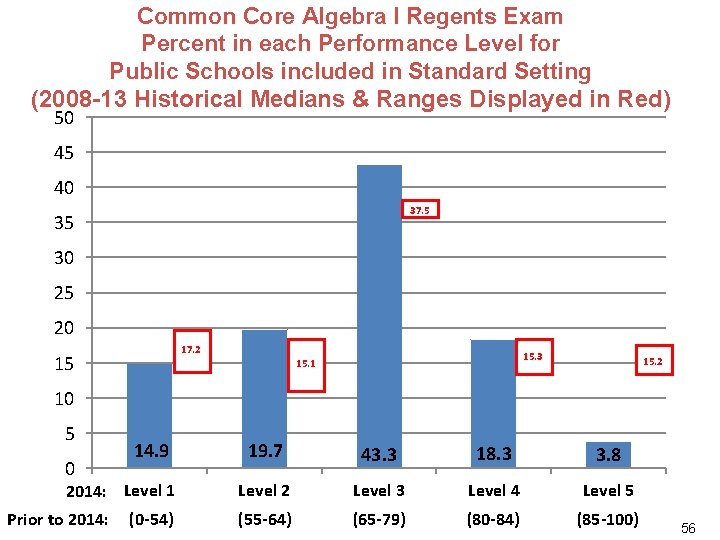 Common Core Algebra I Regents Exam Percent in each Performance Level for Public Schools