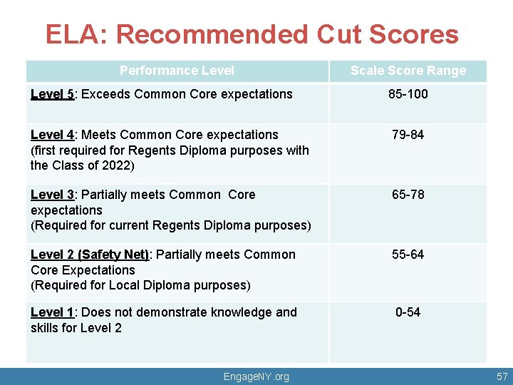 ELA: Recommended Cut Scores Performance Level Scale Score Range Level 5: Exceeds Common Core