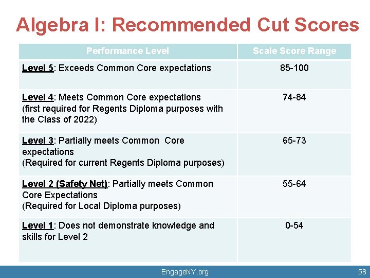 Algebra I: Recommended Cut Scores Performance Level Scale Score Range Level 5: Exceeds Common