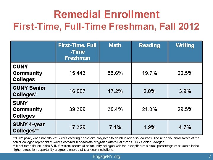 Remedial Enrollment First-Time, Full-Time Freshman, Fall 2012 First-Time, Full -Time Freshman Math Reading Writing
