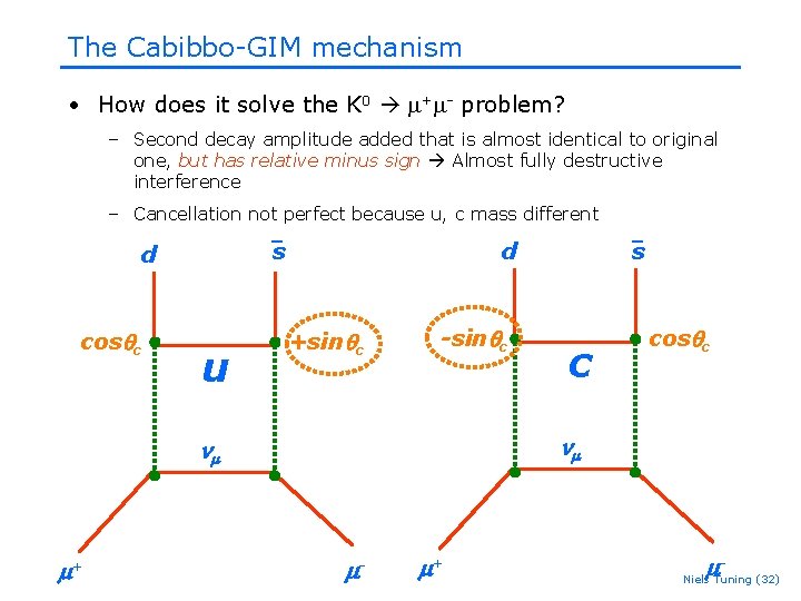 The Cabibbo-GIM mechanism • How does it solve the K 0 m+m- problem? – The Cabibbo-GIM mechanism • How does it solve the K 0 m+m- problem? –