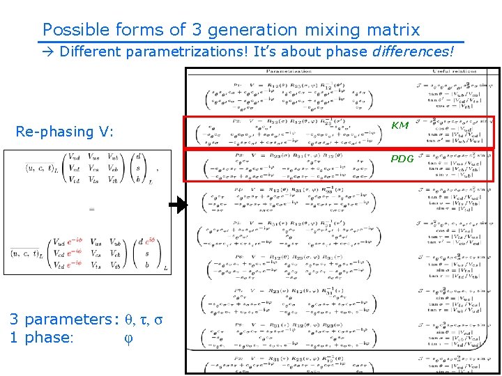 Possible forms of 3 generation mixing matrix Different parametrizations! It’s about phase differences! Re-phasing Possible forms of 3 generation mixing matrix Different parametrizations! It’s about phase differences! Re-phasing