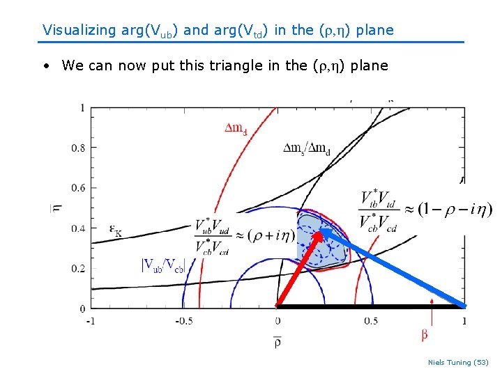 Visualizing arg(Vub) and arg(Vtd) in the (r, h) plane • We can now put Visualizing arg(Vub) and arg(Vtd) in the (r, h) plane • We can now put