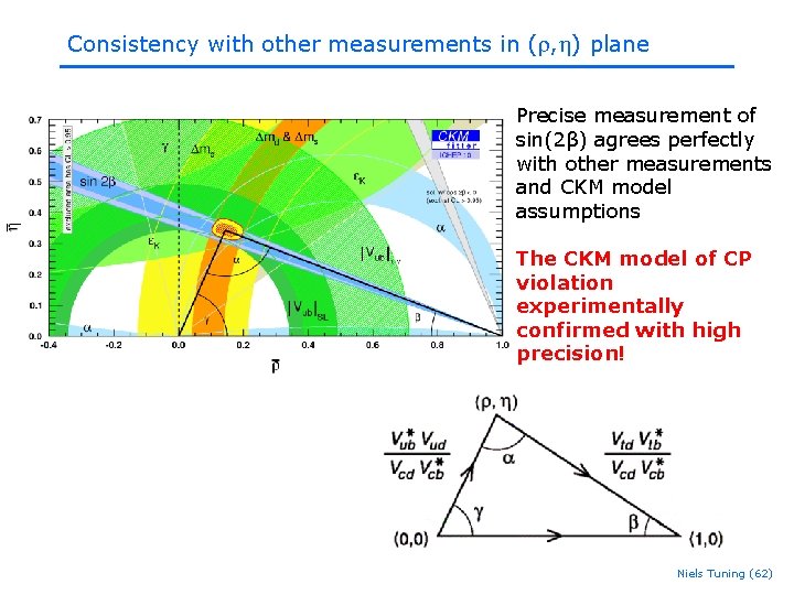 Consistency with other measurements in (r, h) plane Precise measurement of sin(2β) agrees perfectly Consistency with other measurements in (r, h) plane Precise measurement of sin(2β) agrees perfectly