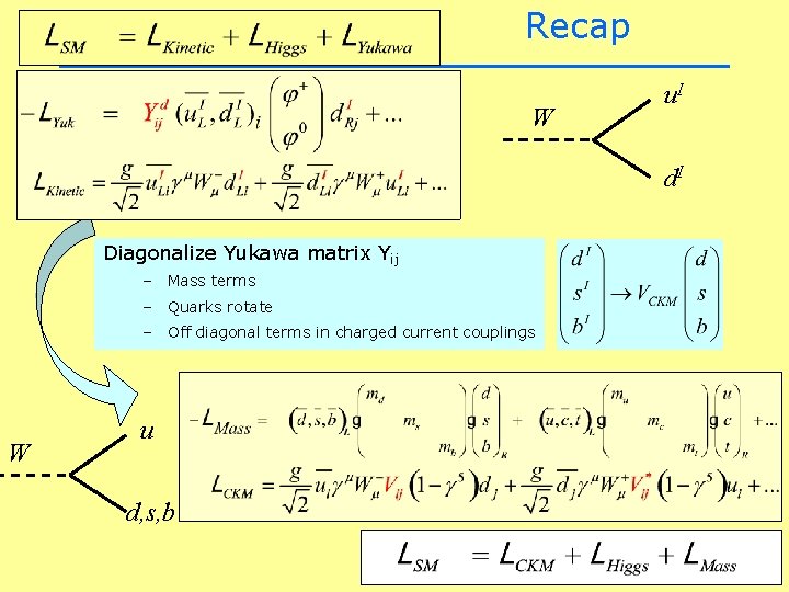 Recap W u. I d. I Diagonalize Yukawa matrix Yij – Mass terms – Recap W u. I d. I Diagonalize Yukawa matrix Yij – Mass terms –