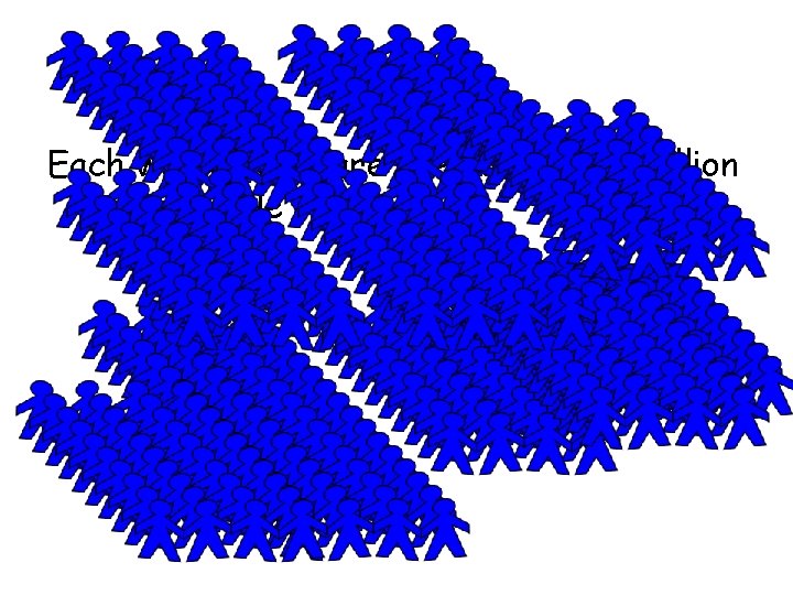 Plus… Each week there are one and a half million extra people to feed